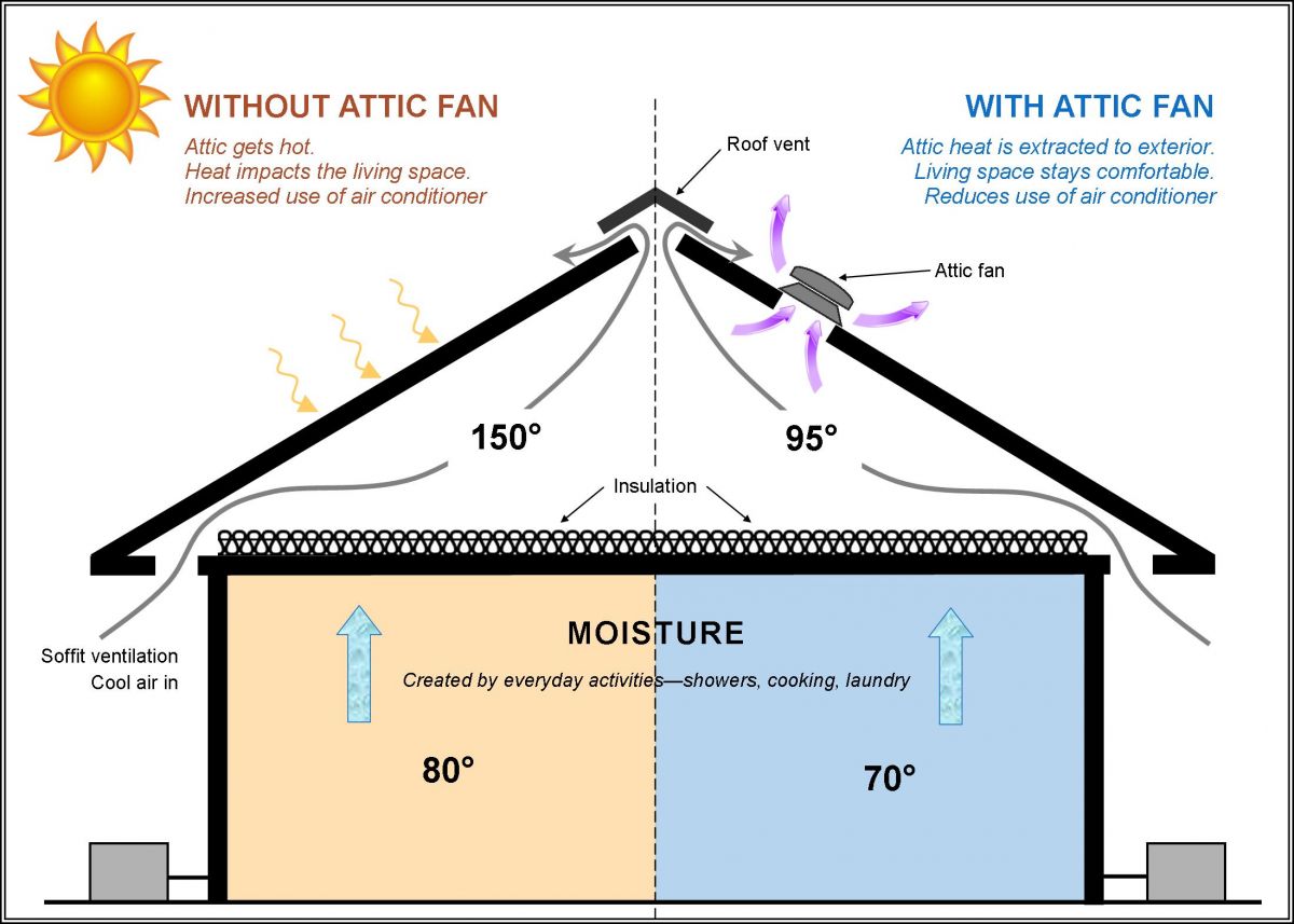 fan in the attic roof